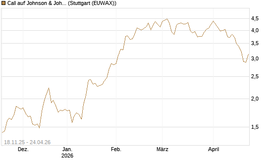 Call auf Johnson & Johnson [DZ BANK AG] Chart