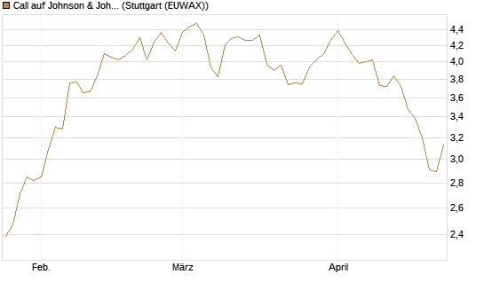 Call auf Johnson & Johnson [DZ BANK AG] Chart
