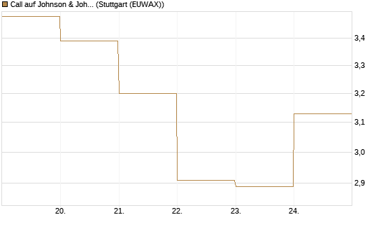 Call auf Johnson & Johnson [DZ BANK AG] Chart