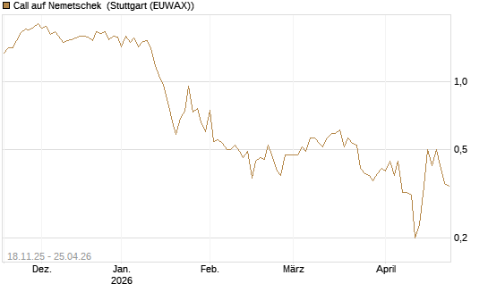 Call auf Nemetschek [DZ BANK AG] Chart