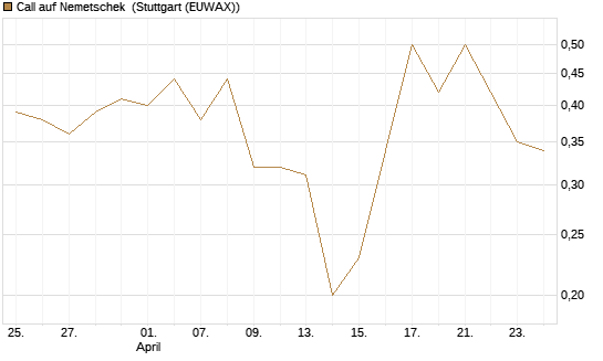 Call auf Nemetschek [DZ BANK AG] Chart