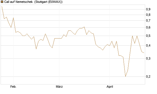 Call auf Nemetschek [DZ BANK AG] Chart