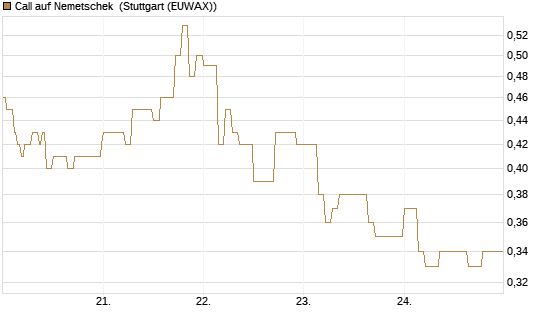 Call auf Nemetschek [DZ BANK AG] Chart
