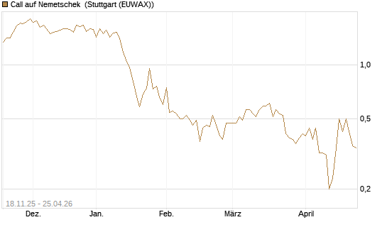Call auf Nemetschek [DZ BANK AG] Chart