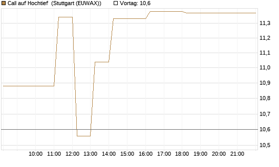Call auf Hochtief [DZ BANK AG] Chart