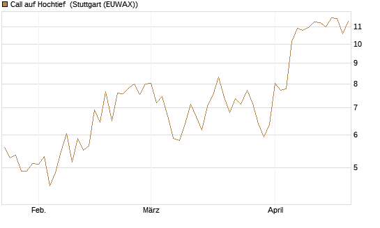 Call auf Hochtief [DZ BANK AG] Chart