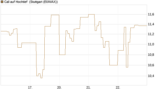 Call auf Hochtief [DZ BANK AG] Chart