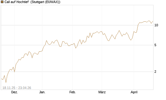 Call auf Hochtief [DZ BANK AG] Chart