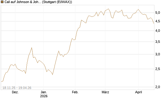 Call auf Johnson & Johnson [DZ BANK AG] Chart
