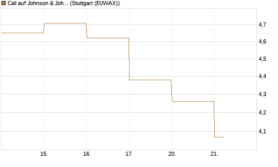 Call auf Johnson & Johnson [DZ BANK AG] Chart