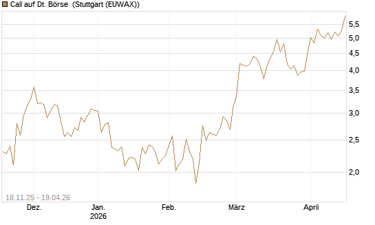 Call auf Dt. Börse [DZ BANK AG] Chart