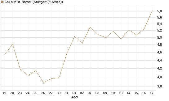 Call auf Dt. Börse [DZ BANK AG] Chart