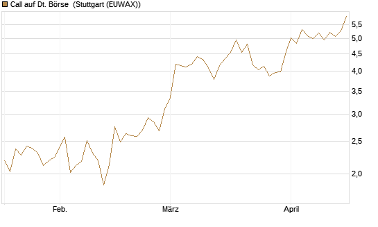 Call auf Dt. Börse [DZ BANK AG] Chart