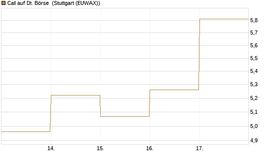 Call auf Dt. Börse [DZ BANK AG] Chart