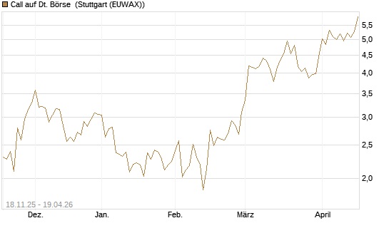 Call auf Dt. Börse [DZ BANK AG] Chart