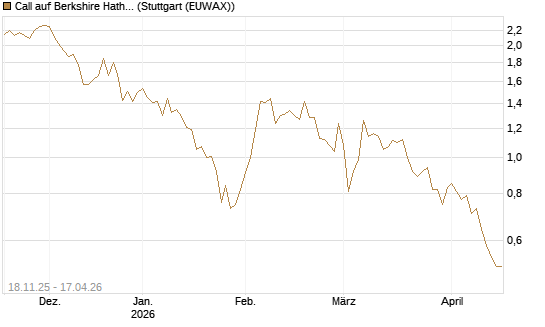 Call auf Berkshire Hathaway B [DZ BANK AG] Chart