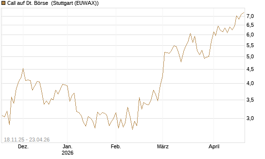 Call auf Dt. Börse [DZ BANK AG] Chart