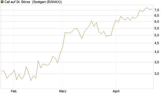 Call auf Dt. Börse [DZ BANK AG] Chart