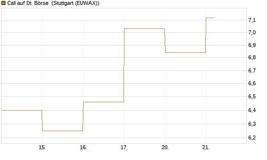 Call auf Dt. Börse [DZ BANK AG] Chart