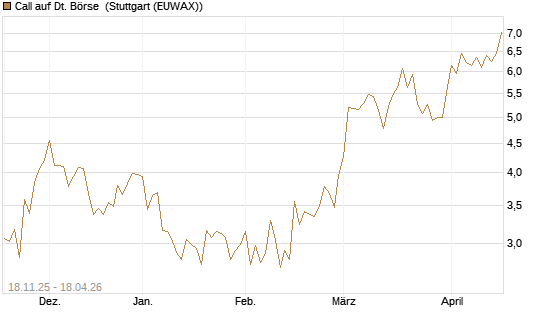 Call auf Dt. Börse [DZ BANK AG] Chart