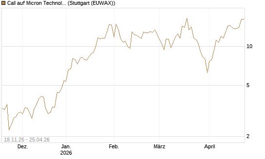 Call auf Micron Technology [DZ BANK AG] Chart