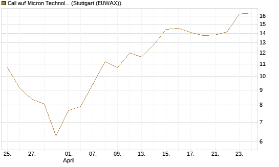 Call auf Micron Technology [DZ BANK AG] Chart