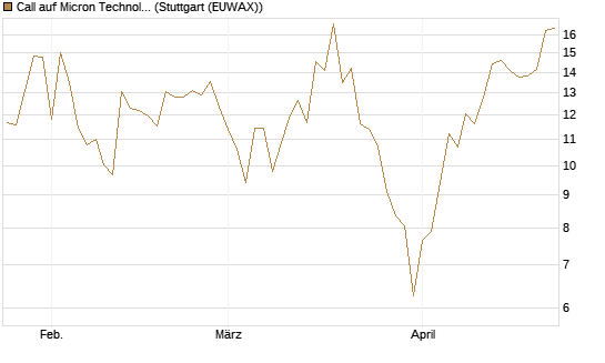 Call auf Micron Technology [DZ BANK AG] Chart