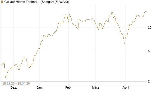 Call auf Micron Technology [DZ BANK AG] Chart