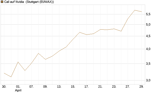 Call auf Nvidia [DZ BANK AG] Chart