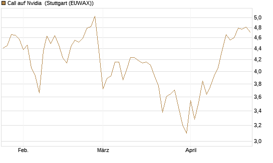 Call auf Nvidia [DZ BANK AG] Chart