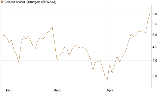 Call auf Nvidia [DZ BANK AG] Chart