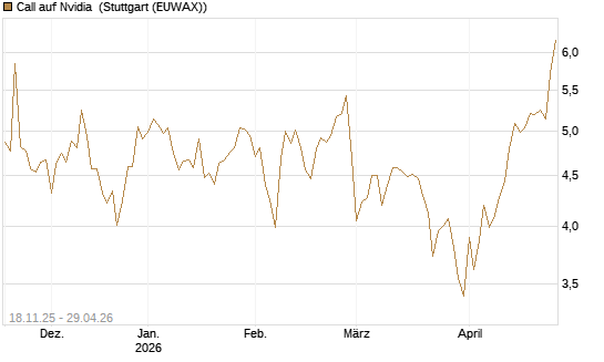 Call auf Nvidia [DZ BANK AG] Chart