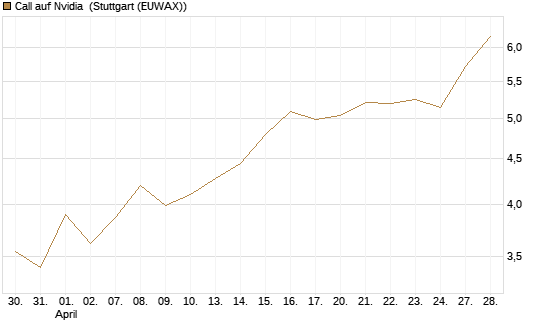 Call auf Nvidia [DZ BANK AG] Chart