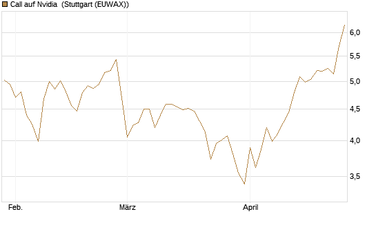 Call auf Nvidia [DZ BANK AG] Chart