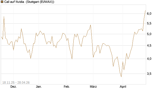 Call auf Nvidia [DZ BANK AG] Chart