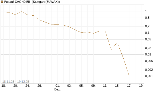 Put auf CAC 40 ER [Vontobel] Chart