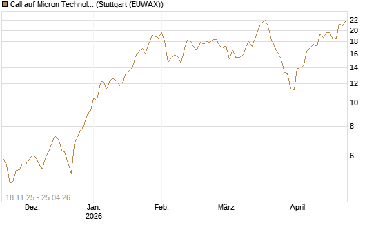 Call auf Micron Technology [Morgan Stanley & Co. Int. plc] Chart