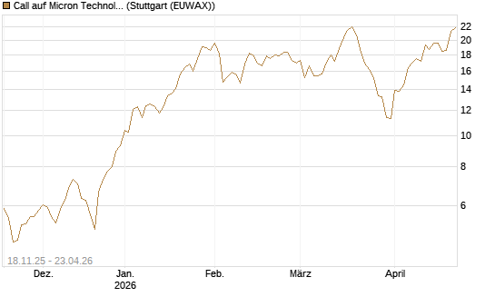 Call auf Micron Technology [Morgan Stanley & Co. Int. plc] Chart