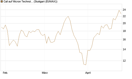 Call auf Micron Technology [Morgan Stanley & Co. Int. plc] Chart