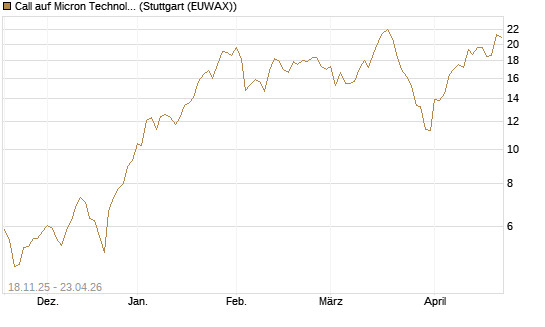 Call auf Micron Technology [Morgan Stanley & Co. Int. plc] Chart