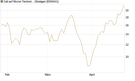 Call auf Micron Technology [Morgan Stanley & Co. Int. plc] Chart