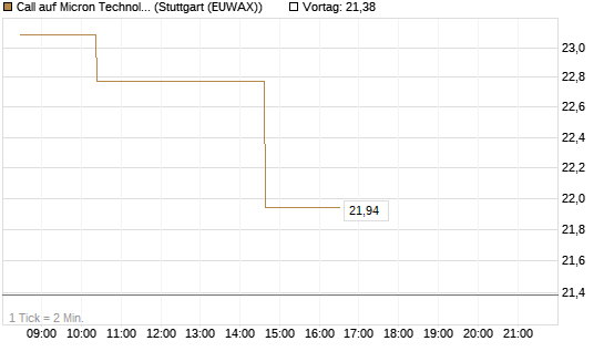 Call auf Micron Technology [Morgan Stanley & Co. Int. plc] Chart
