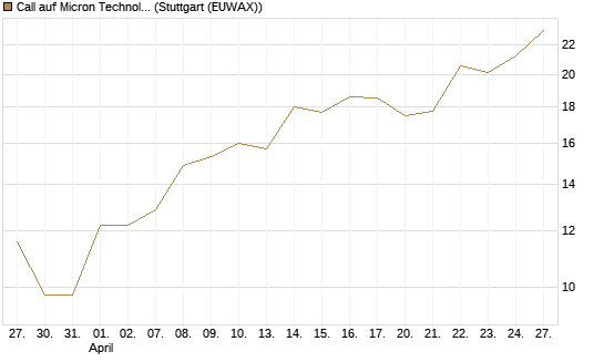 Call auf Micron Technology [Morgan Stanley & Co. Int. plc] Chart