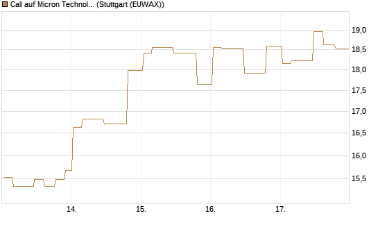 Call auf Micron Technology [Morgan Stanley & Co. Int. plc] Chart