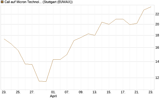Call auf Micron Technology [Morgan Stanley & Co. Int. plc] Chart