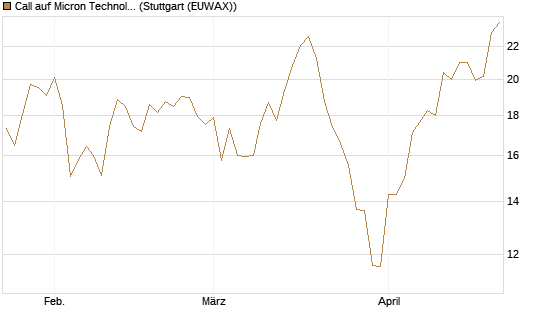 Call auf Micron Technology [Morgan Stanley & Co. Int. plc] Chart