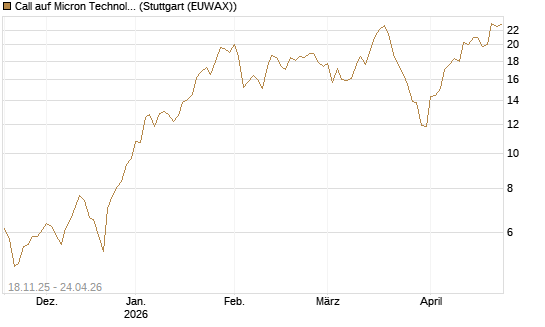 Call auf Micron Technology [Morgan Stanley & Co. Int. plc] Chart