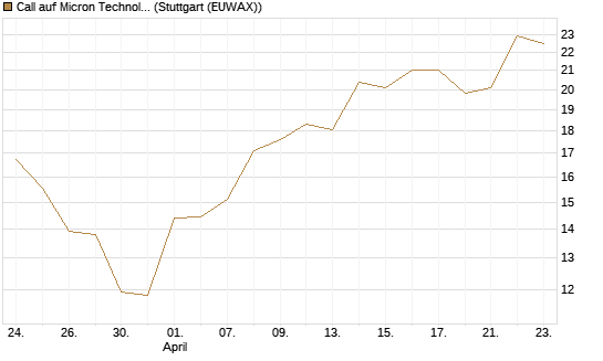 Call auf Micron Technology [Morgan Stanley & Co. Int. plc] Chart