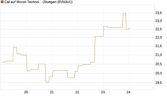 Call auf Micron Technology [Morgan Stanley & Co. Int. plc] Chart