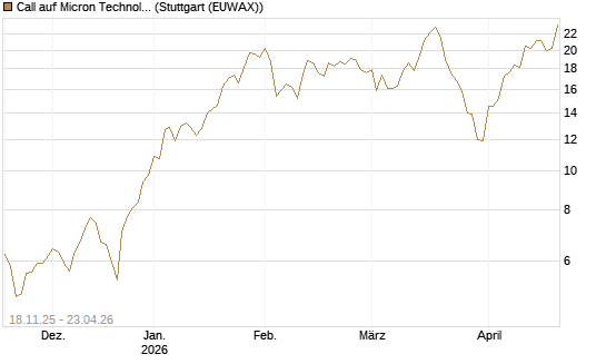 Call auf Micron Technology [Morgan Stanley & Co. Int. plc] Chart